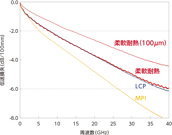 伝送損失 グラフ