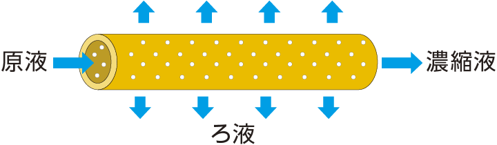 中空糸膜による分離イメージ
