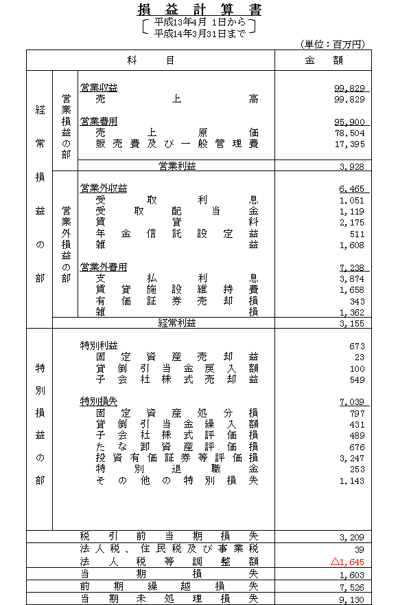 損益計算書