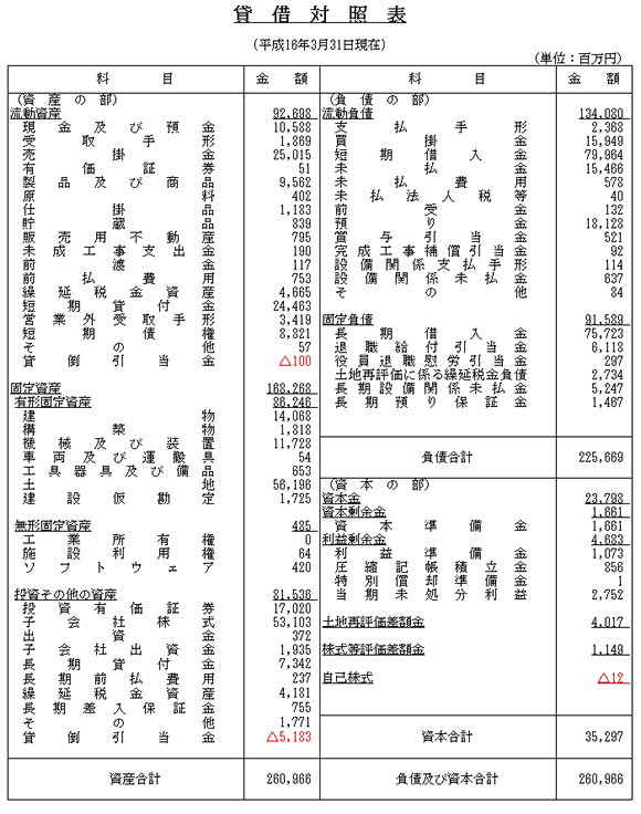 賃借対照表