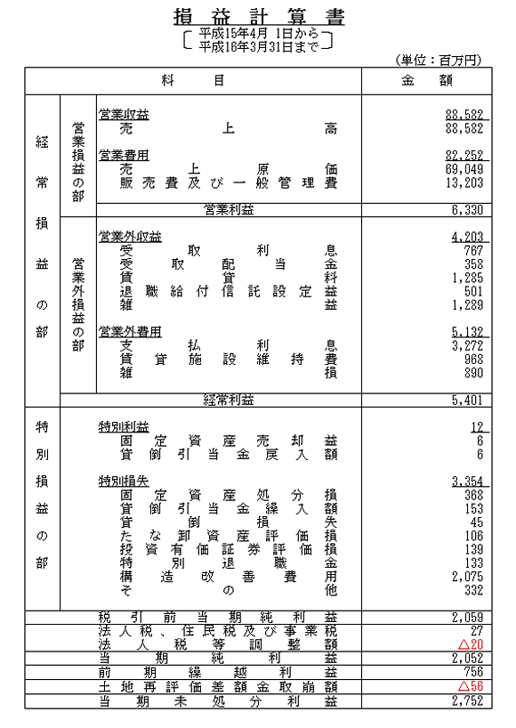損益計算書