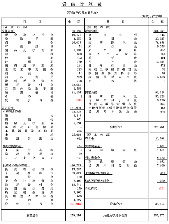 賃借対照表