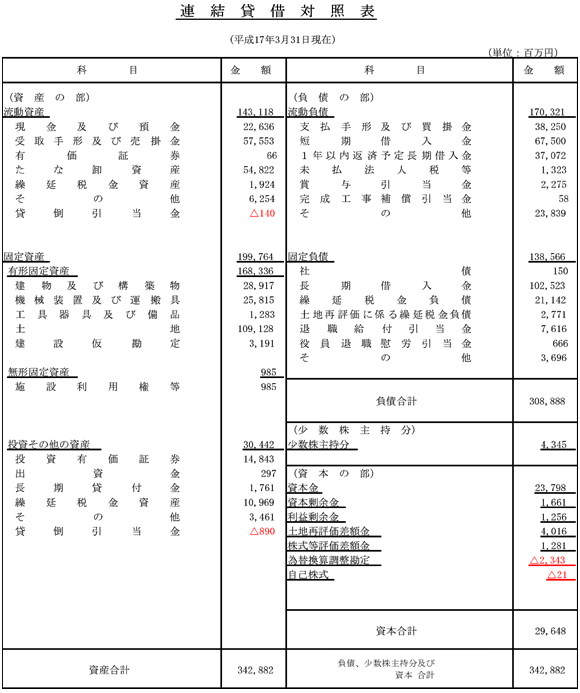 賃借対照表