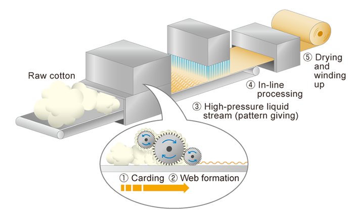 Spunlace (hydroentangling) method