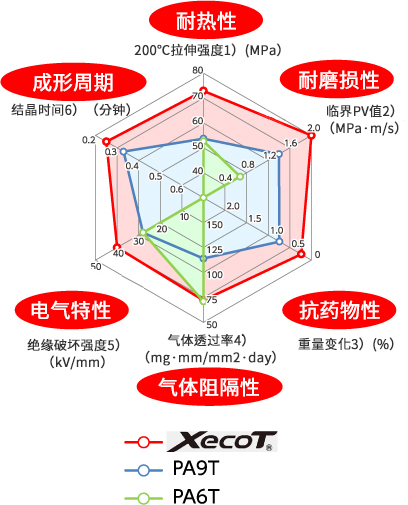 XecoT®　グラフ