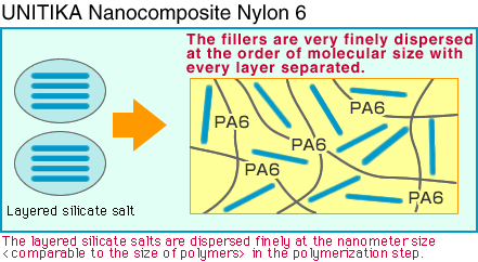 UNITIKA Nano-Composite Nylon6