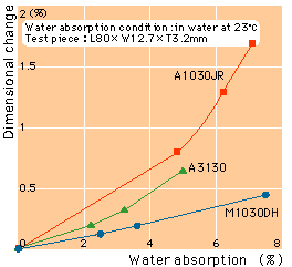 Water Absorption and Dimensional Change