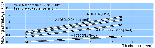 Molding Shrinkage