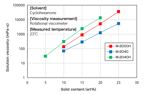 Relation of the polymer concentration and viscosity