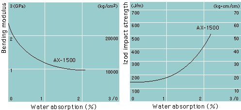 吸水率と寸法変化