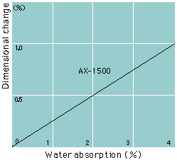 Water absorption and dimensional change