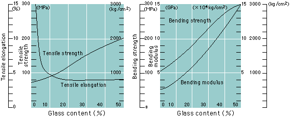 Glass content and mechanical properties of AXG-1500 series resins