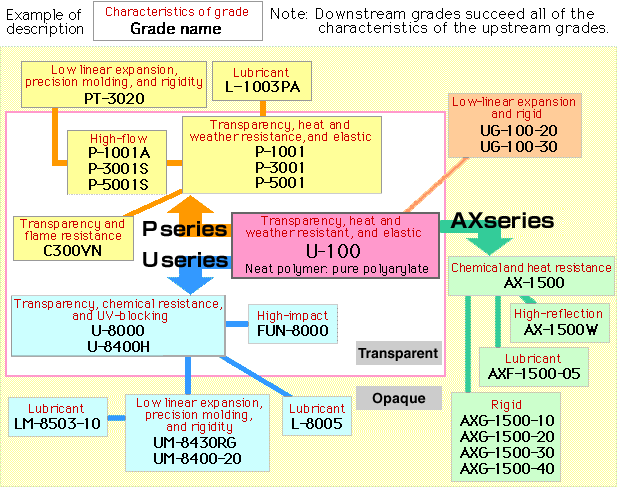 Schematic diagram of U-polymer grades