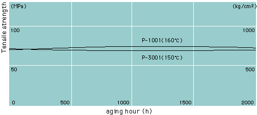 Dry heat aging of P series resins (change in tensile strength)