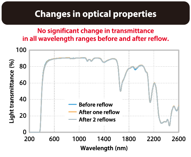 Changes in optical properties