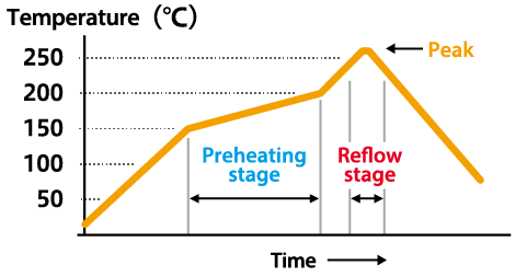 Reflow profile