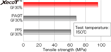 Tensile strength at high temperature comparison