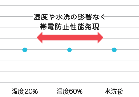 ATシリーズの帯電防止性能は、湿度、水の影響が小さい