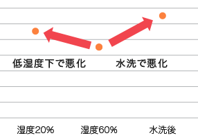 一般的な界面活性剤イプの帯電防止性能は、湿度、水の影響が大きい