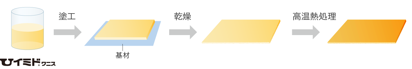 塗布→乾燥のみの単純プロセス 説明図