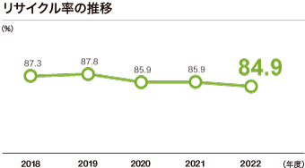 エネルギー原単位推移（2018年度を100とする指数）