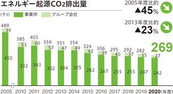 エネルギー起源CO2排出量