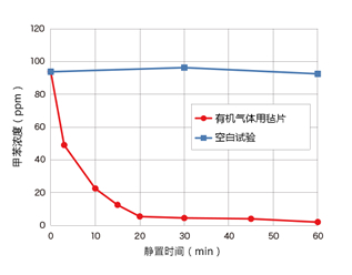 产品性能