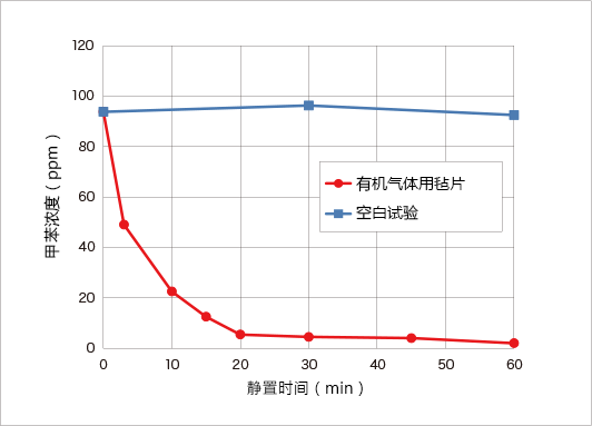 1-1. 有機ガス用（シートでの測定）