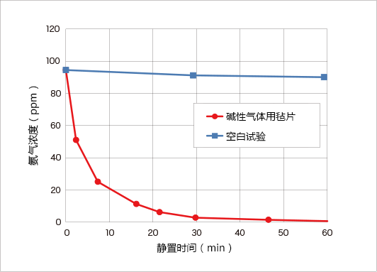 1-2. 塩基性ガス用（シートでの測定）