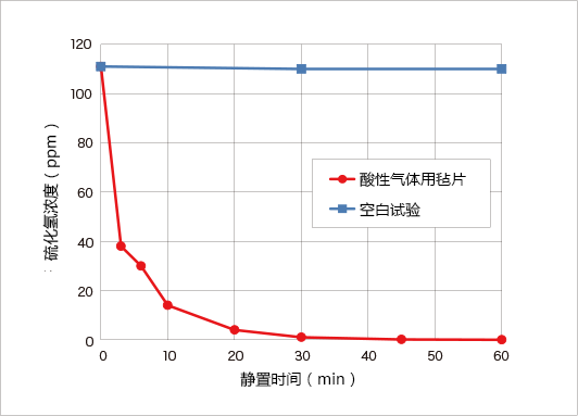 1-3. 酸性ガス用（シートでの測定）