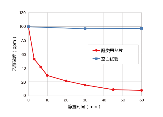 1-4. アルデヒド用（シートでの測定）