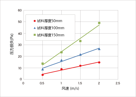 2. 圧力損失