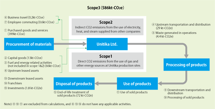 CO2 Emissions (Scope 3) from the Supply Chain (excluding Unitika)