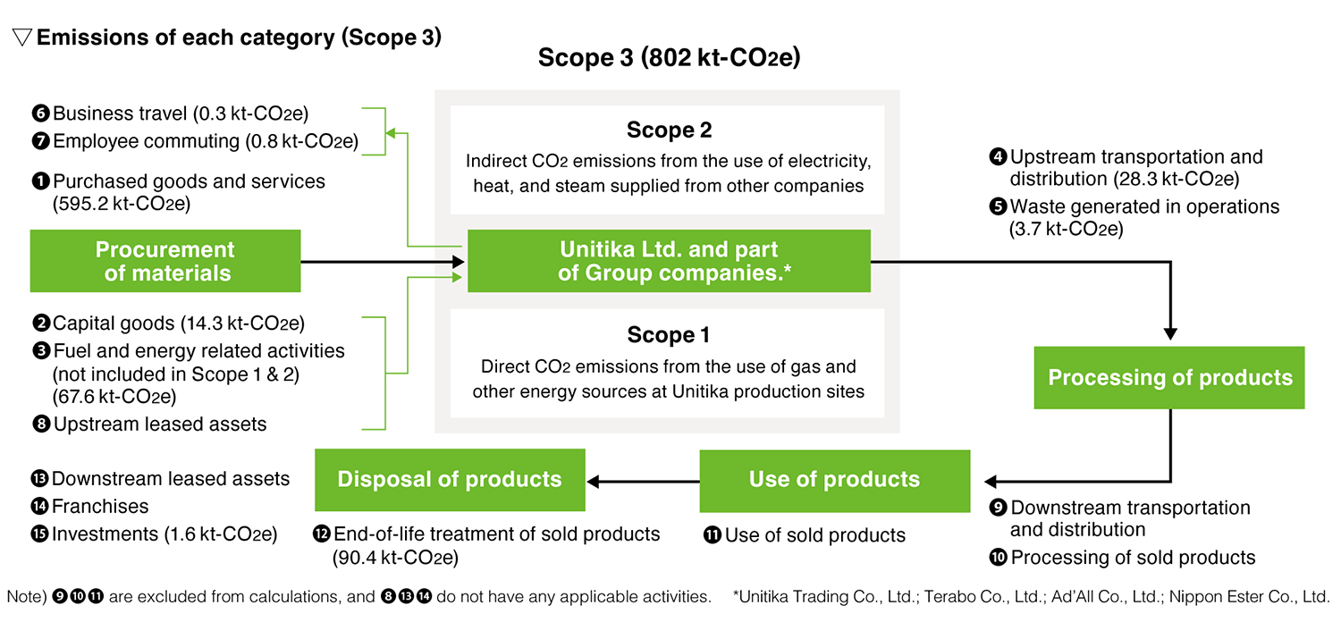 CO2 Emissions (Scope 3) from the Supply Chain (excluding Unitika)