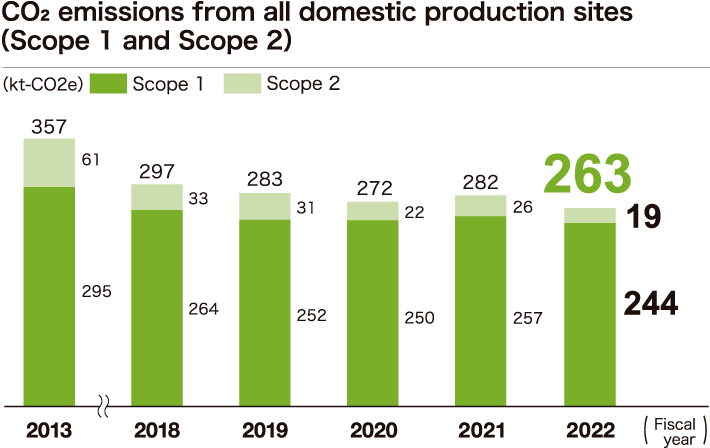 CO2 emissions from all domestic production sites (Scope 1 and Scope 2)