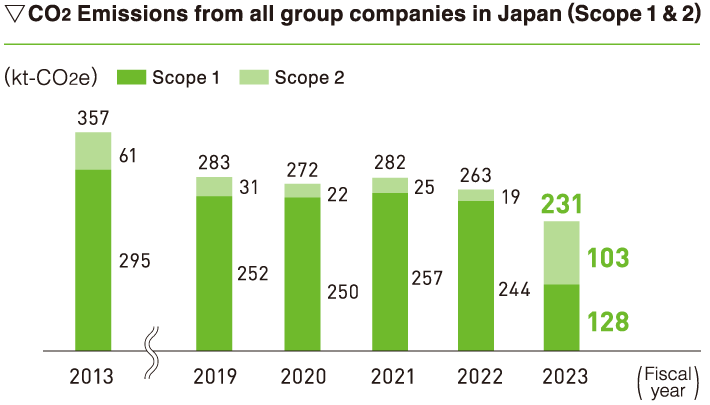 CO2 emissions from all domestic production sites (Scope 1 and Scope 2)