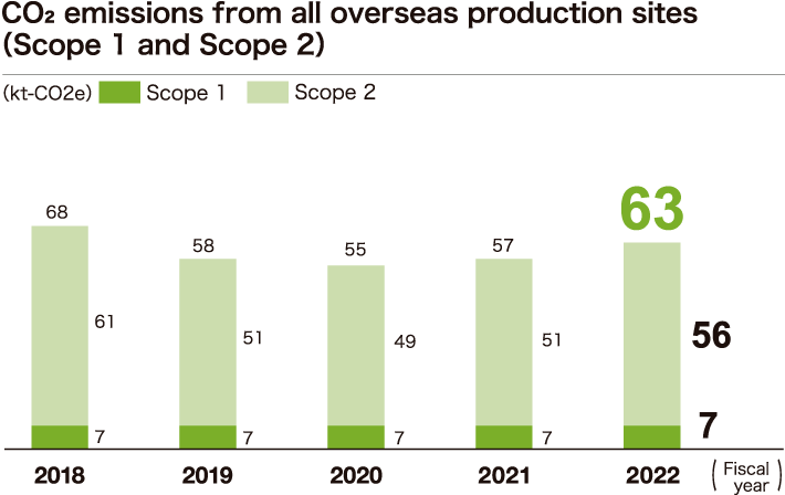 CO2 emissions from all overseas production sites (Scope 1 and Scope 2)