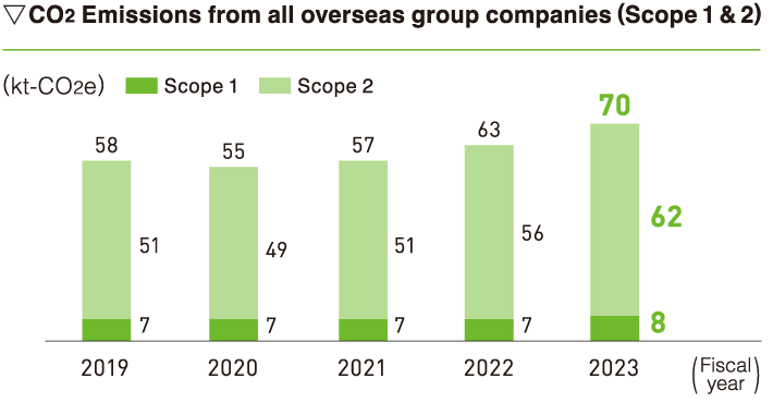 CO2 emissions from all overseas production sites (Scope 1 and Scope 2)