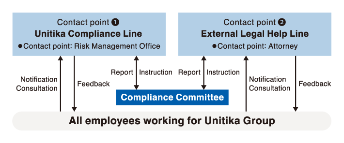 Unitika’s Whistleblower Contact Points