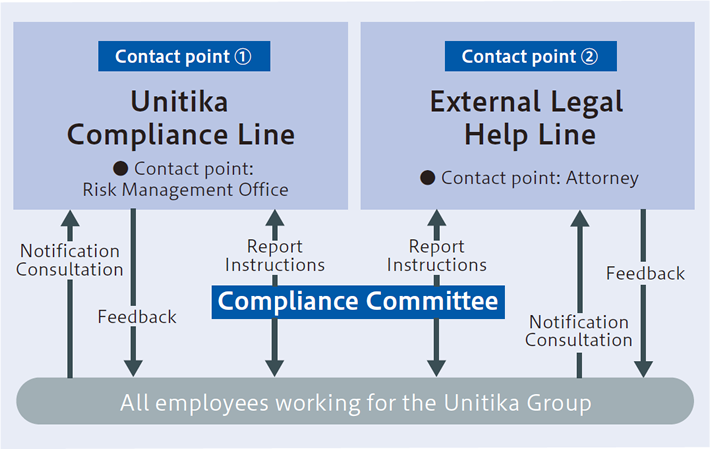Unitika’s whistleblower contact points