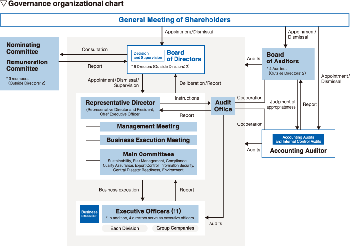 Governance organizational chart