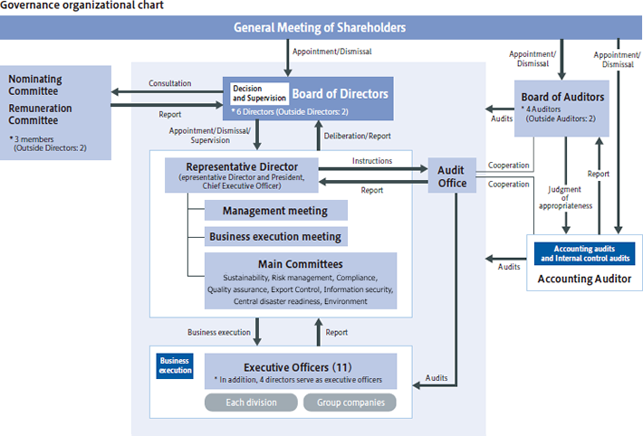Governance organizational chart