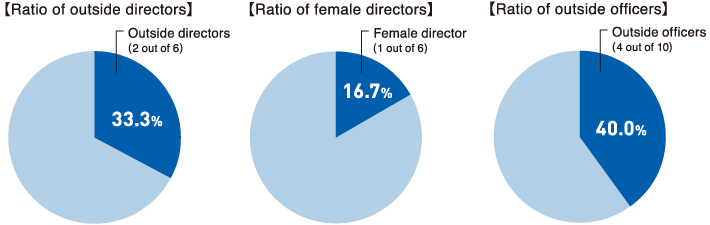 Board of Directors