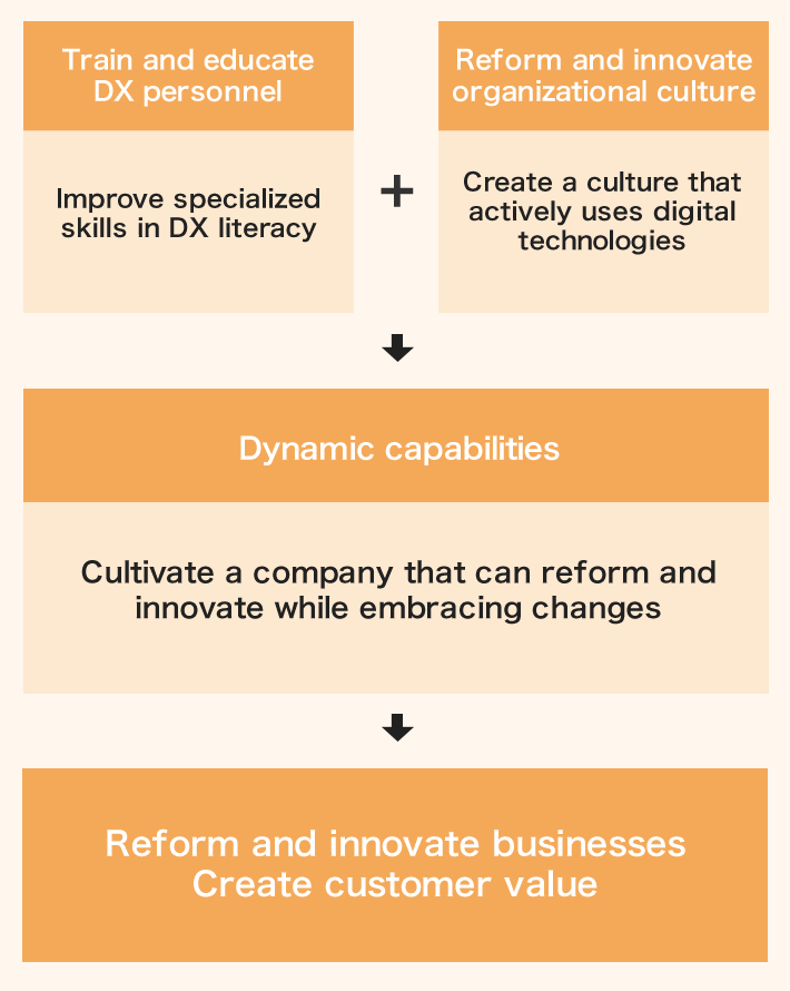 Improve specialized skills in DX literacy