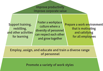 Utilization of Diverse Human Resources