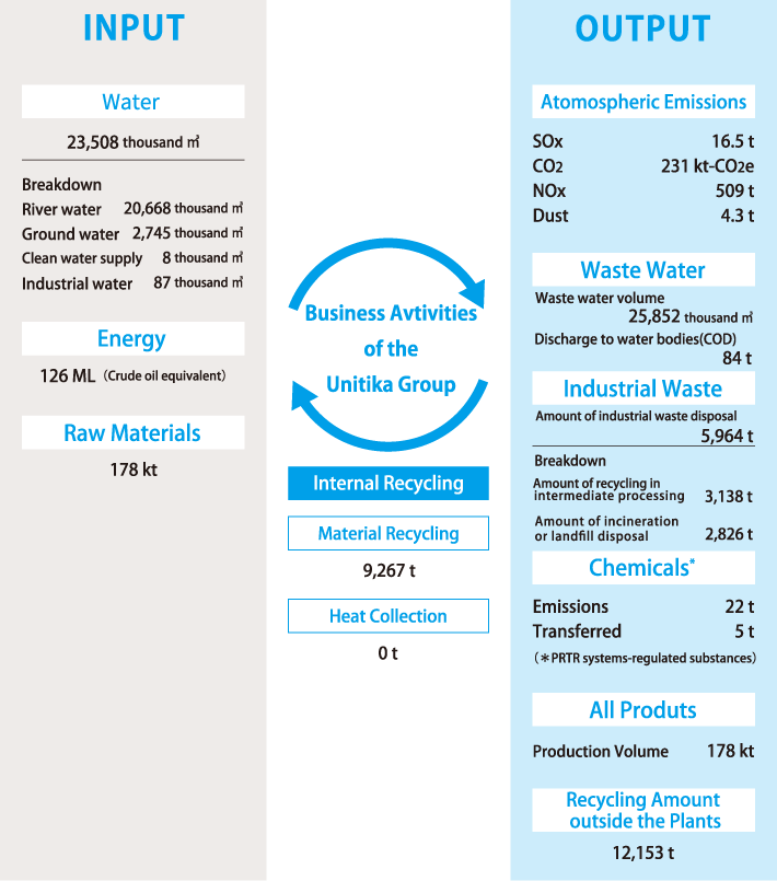 >Flow of Materials