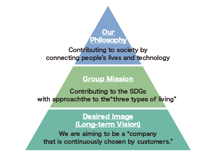 Management Philosophy System & Sustainability Polic