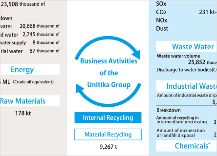 Flow of Materials