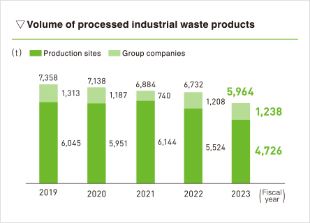 Reduction of Environmental Impact