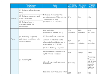 Sustainability Plan <br>(Priority Issues & KPI)